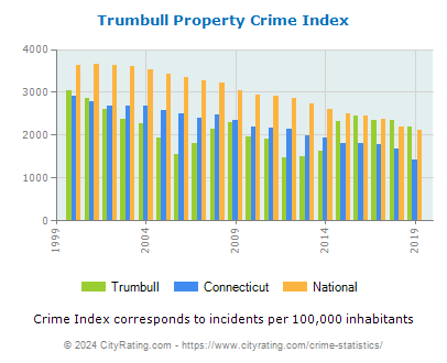 Trumbull Property Crime vs. State and National Per Capita