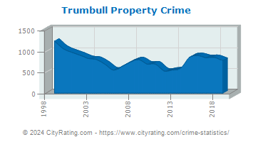 Trumbull Property Crime