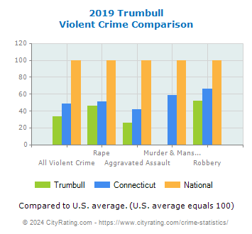 Trumbull Violent Crime vs. State and National Comparison