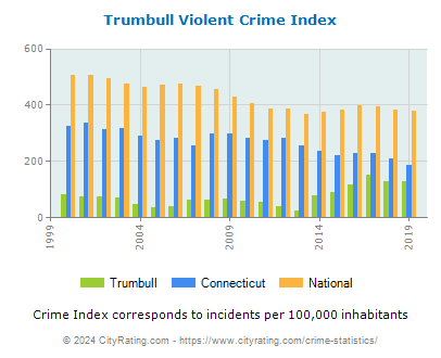 Trumbull Violent Crime vs. State and National Per Capita