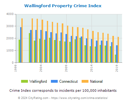 Wallingford Property Crime vs. State and National Per Capita