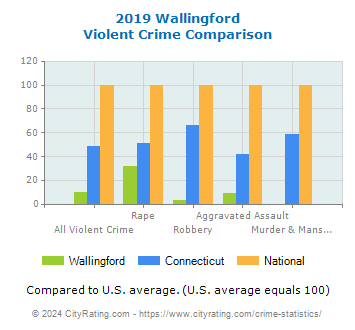 Wallingford Violent Crime vs. State and National Comparison