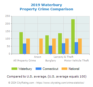 Waterbury Property Crime vs. State and National Comparison