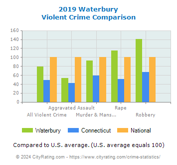 Waterbury Violent Crime vs. State and National Comparison