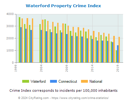Waterford Property Crime vs. State and National Per Capita