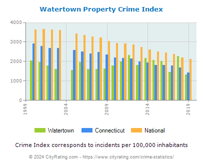 Watertown Property Crime vs. State and National Per Capita