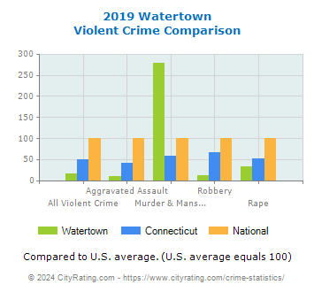 Watertown Violent Crime vs. State and National Comparison