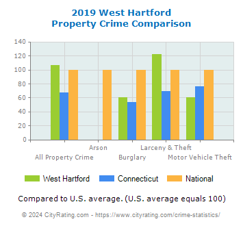West Hartford Property Crime vs. State and National Comparison