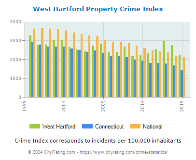 West Hartford Property Crime vs. State and National Per Capita