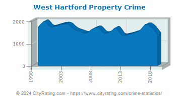 West Hartford Property Crime