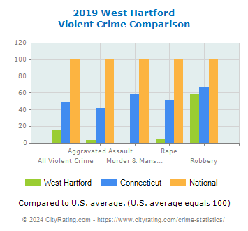 West Hartford Violent Crime vs. State and National Comparison