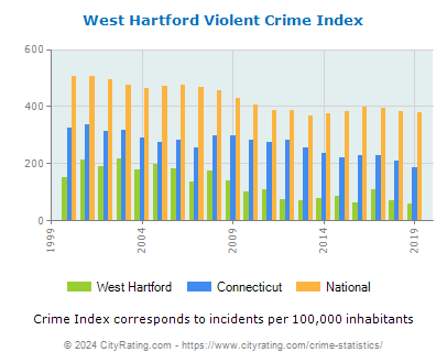West Hartford Violent Crime vs. State and National Per Capita