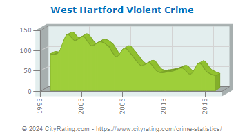 West Hartford Violent Crime