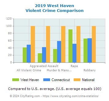 West Haven Violent Crime vs. State and National Comparison