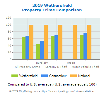 Wethersfield Property Crime vs. State and National Comparison
