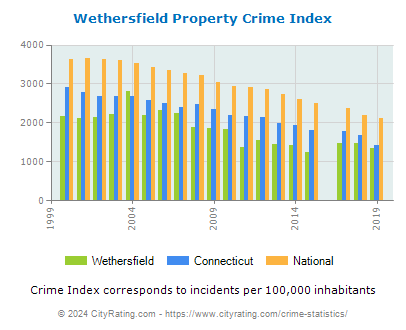 Wethersfield Property Crime vs. State and National Per Capita