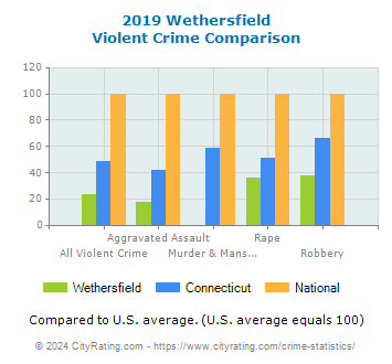 Wethersfield Violent Crime vs. State and National Comparison