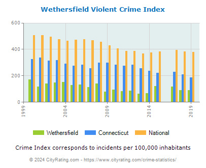 Wethersfield Violent Crime vs. State and National Per Capita