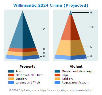 Willimantic Crime 2024