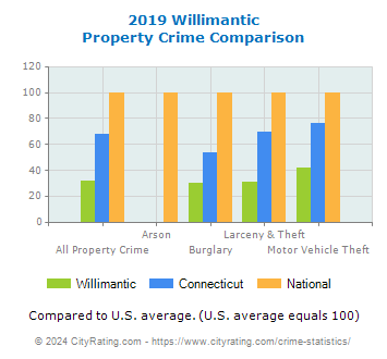 Willimantic Property Crime vs. State and National Comparison
