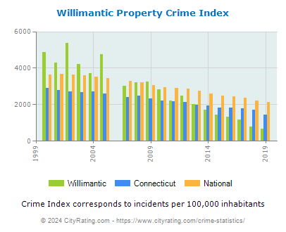 Willimantic Property Crime vs. State and National Per Capita