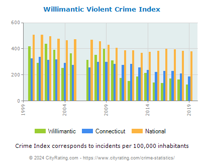 Willimantic Violent Crime vs. State and National Per Capita