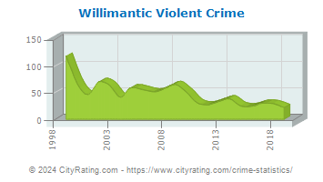 Willimantic Violent Crime
