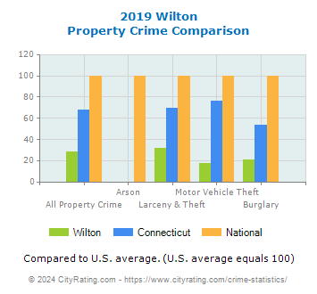 Wilton Property Crime vs. State and National Comparison