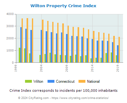 Wilton Property Crime vs. State and National Per Capita
