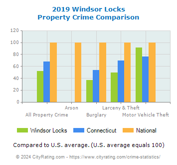 Windsor Locks Property Crime vs. State and National Comparison