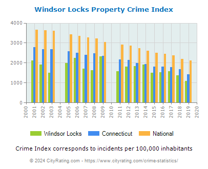 Windsor Locks Property Crime vs. State and National Per Capita