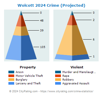 Wolcott Crime 2024