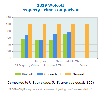 Wolcott Property Crime vs. State and National Comparison