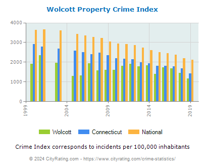 Wolcott Property Crime vs. State and National Per Capita