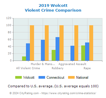 Wolcott Violent Crime vs. State and National Comparison