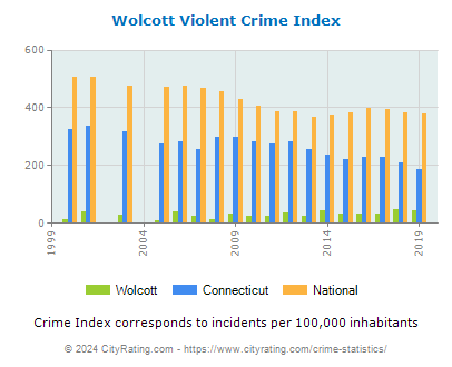Wolcott Violent Crime vs. State and National Per Capita