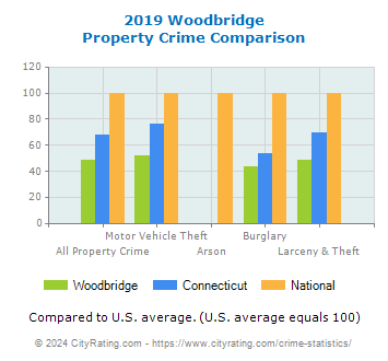 Woodbridge Property Crime vs. State and National Comparison