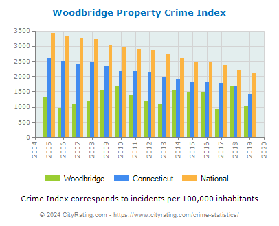 Woodbridge Property Crime vs. State and National Per Capita