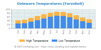 Delaware Average Temperatures