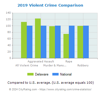 Delaware Violent Crime vs. National Comparison