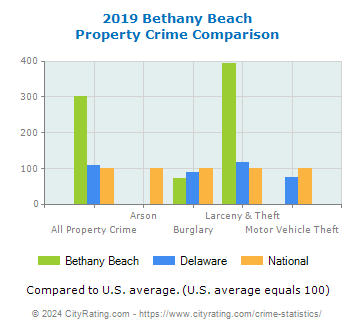 Bethany Beach Property Crime vs. State and National Comparison