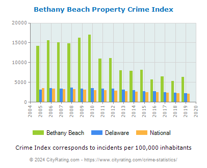 Bethany Beach Property Crime vs. State and National Per Capita