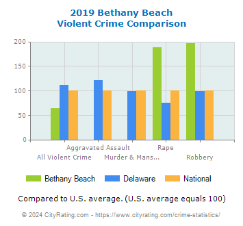 Bethany Beach Violent Crime vs. State and National Comparison