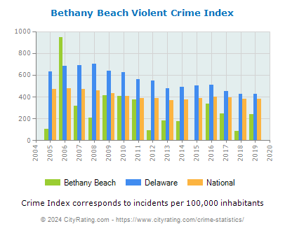 Bethany Beach Violent Crime vs. State and National Per Capita
