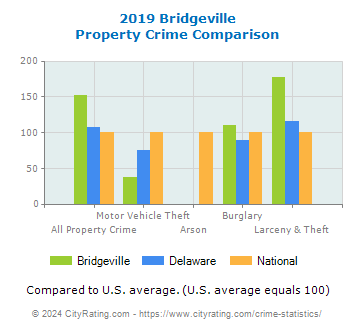 Bridgeville Property Crime vs. State and National Comparison