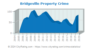 Bridgeville Property Crime