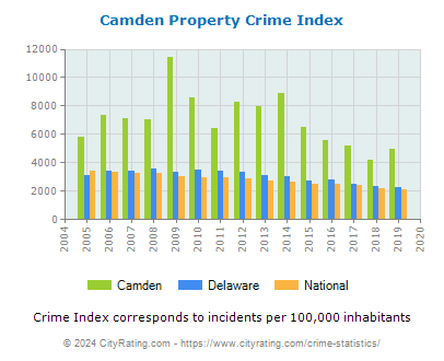 Camden Property Crime vs. State and National Per Capita