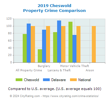 Cheswold Property Crime vs. State and National Comparison