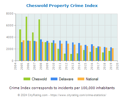 Cheswold Property Crime vs. State and National Per Capita