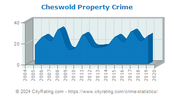 Cheswold Property Crime